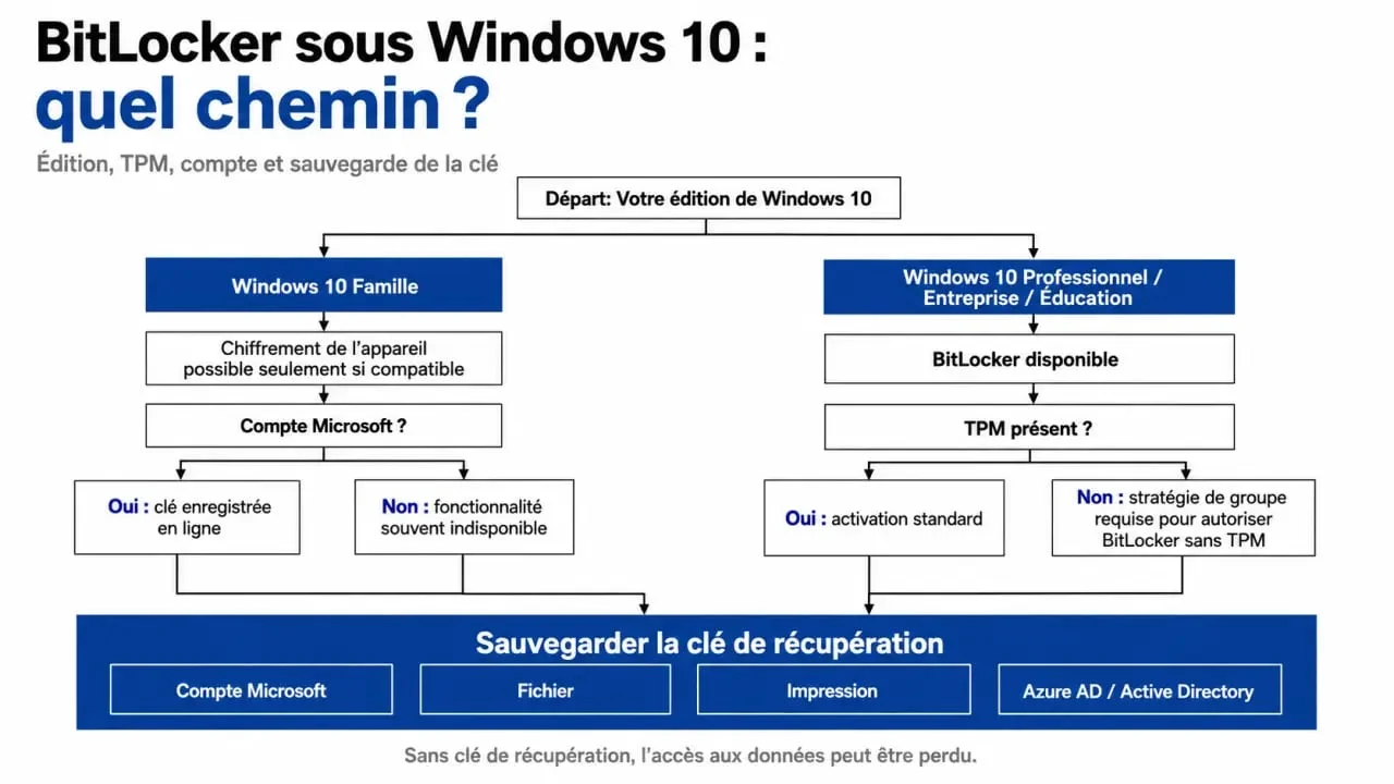 BitLocker Windows10 : schéma de décision sur l’édition, le TPM et la clé de récupération