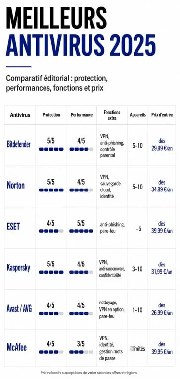 Mejores antivirus 2025 en una comparativa visual de protección, rendimiento y precio