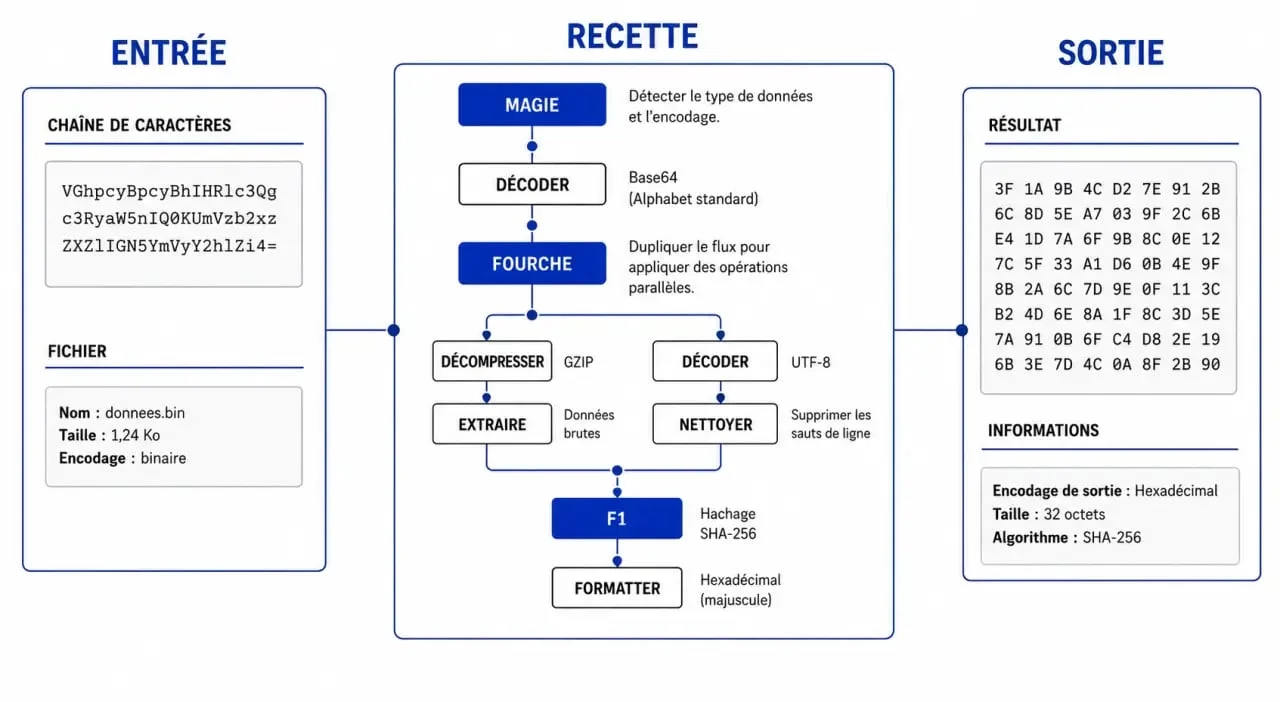 CyberChef flujo entrada receta salida con operaciones