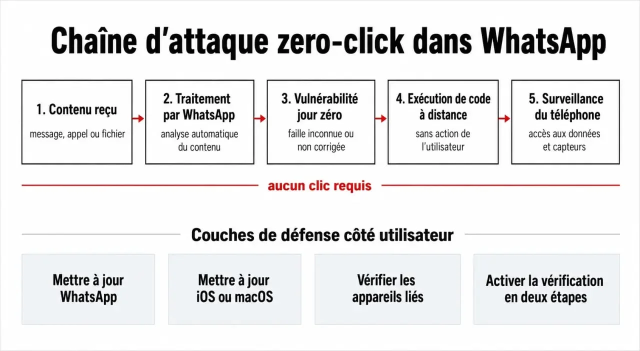 Schéma du whatsapp exploit día cero montrant une attaque zero-click, les versions affectées et les mesures de protection