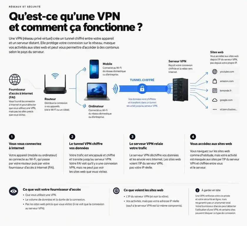 Esquema visual de vpn que es y cómo protege el recorrido de los datos mediante un túnel cifrado